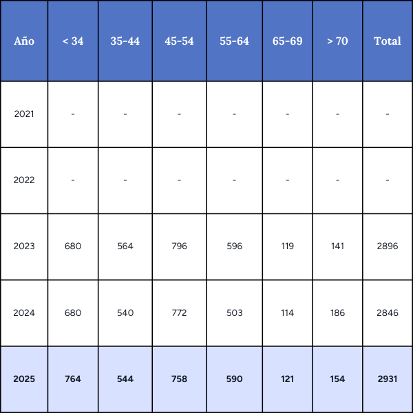 distribución por edades