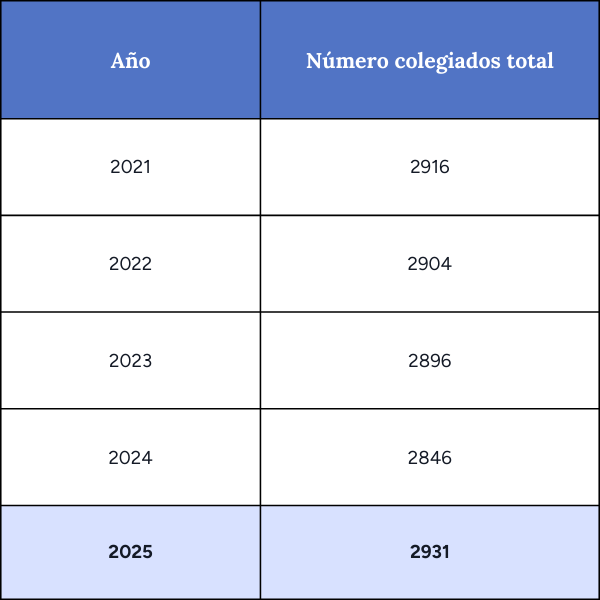 numero de colegiados total